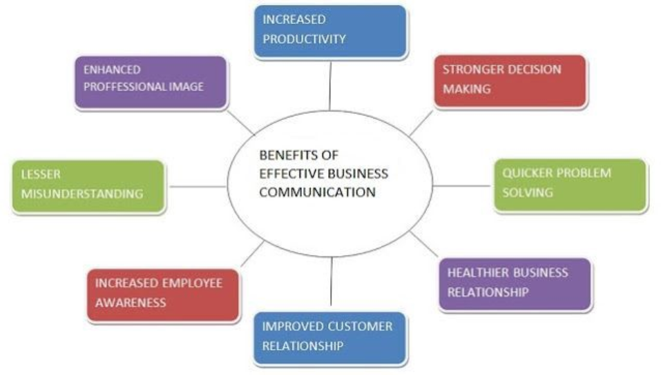 Understanding the Essence of Business Communication