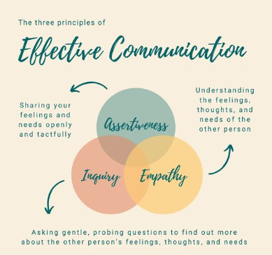 The Significance of Effective Communication Strategies