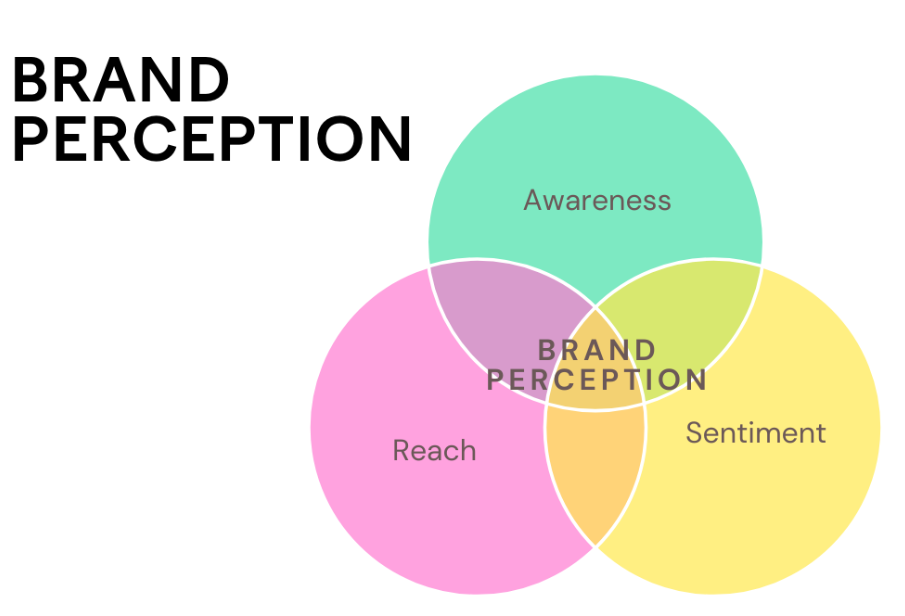 conclusion of brand awareness