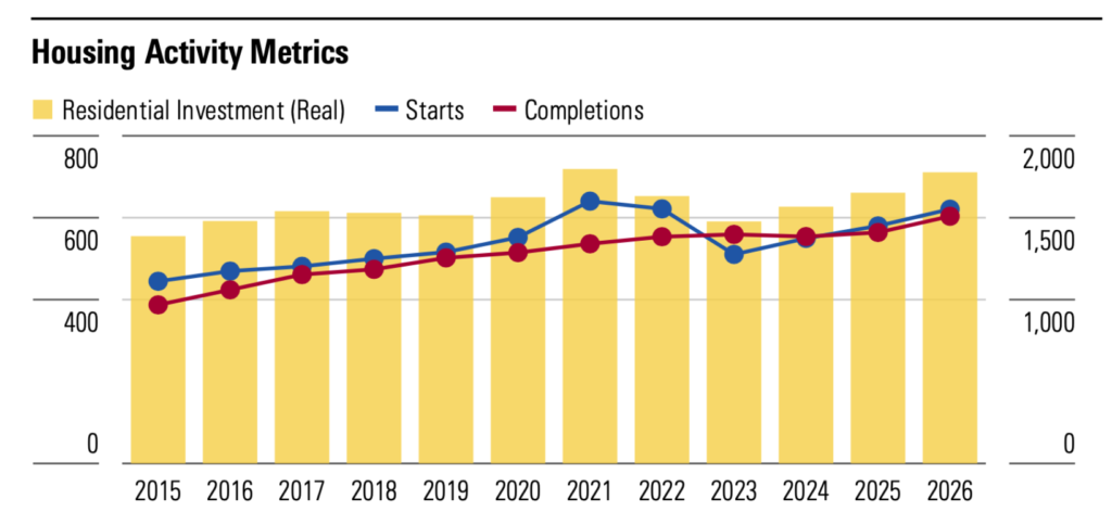 Interest rates and housing