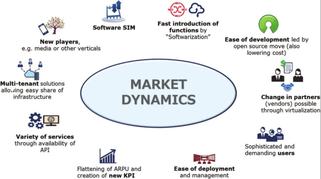 Understanding Market Dynamics and product profit