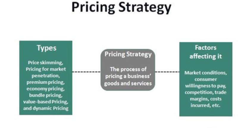 Strategic Pricing Models