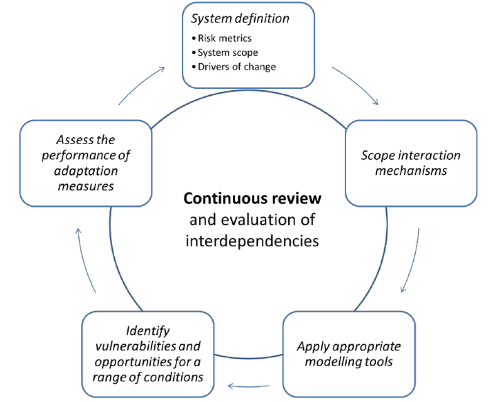 Continuous Analysis and Adaptation