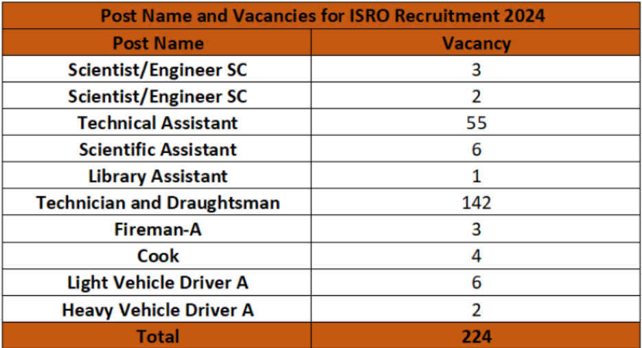 isro vacancy,
isro recruitment,
isro recruitment 2024,
isro full form,
isro chairman,