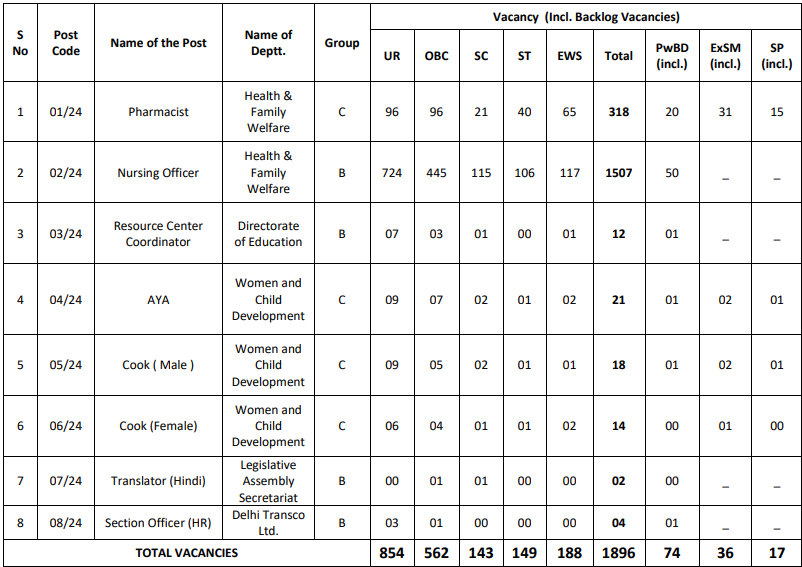 dsssb,
dsssb recruitment,
dsssb vacancy,
delhi subordinate services selection board (dsssb),
