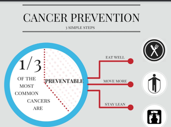 Avoid Cancer